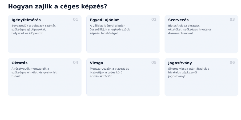 Céges gépkezelői képzés folyamata 6 lépésben: igényfelmérés, egyedi ajánlat, szervezés, oktatás, vizsga, jogosítvány átadása