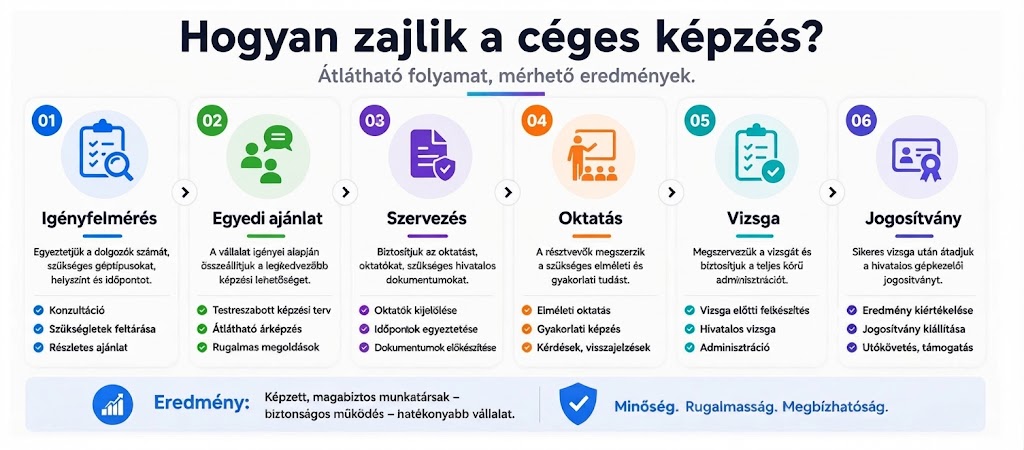 hogyan zajlik a céges képzés.